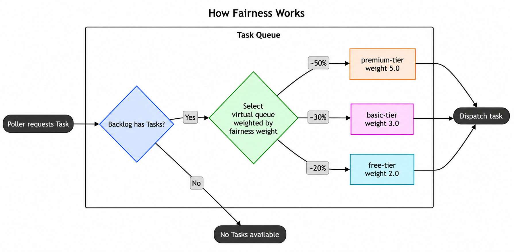 Flowchart of how Fairness selects a backlogged group according to its fairness weight